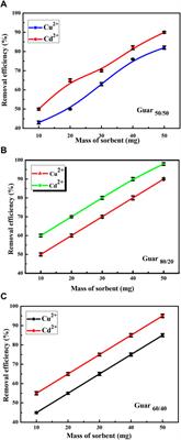 Retrieval of Cu2+ and Cd2+ ions from aqueous solutions using sustainable guar gum/PVA/montmorillonite nanocomposite films: effect of temperature and adsorption isotherms